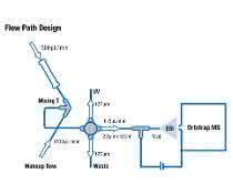 Aufbau mit Make-up-Fluss und Splitter (Schema)