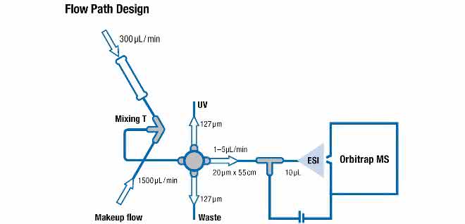 Aufbau mit Make-up-Fluss und Splitter (Schema)