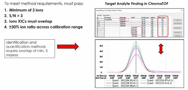 Bild 3: Darstellung der SANTE-Richtlinien für „Target Analyte Finding“ (Text und Grafik)