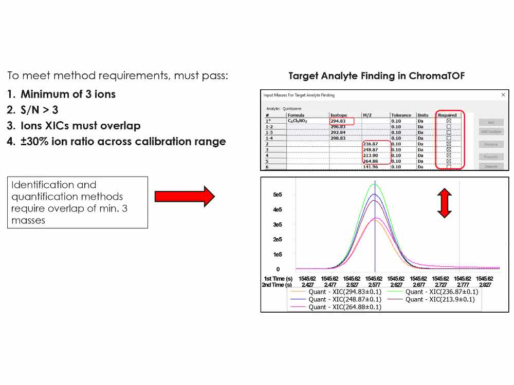 Bild 3: Darstellung der SANTE-Richtlinien für „Target Analyte Finding“ (Text und Grafik)