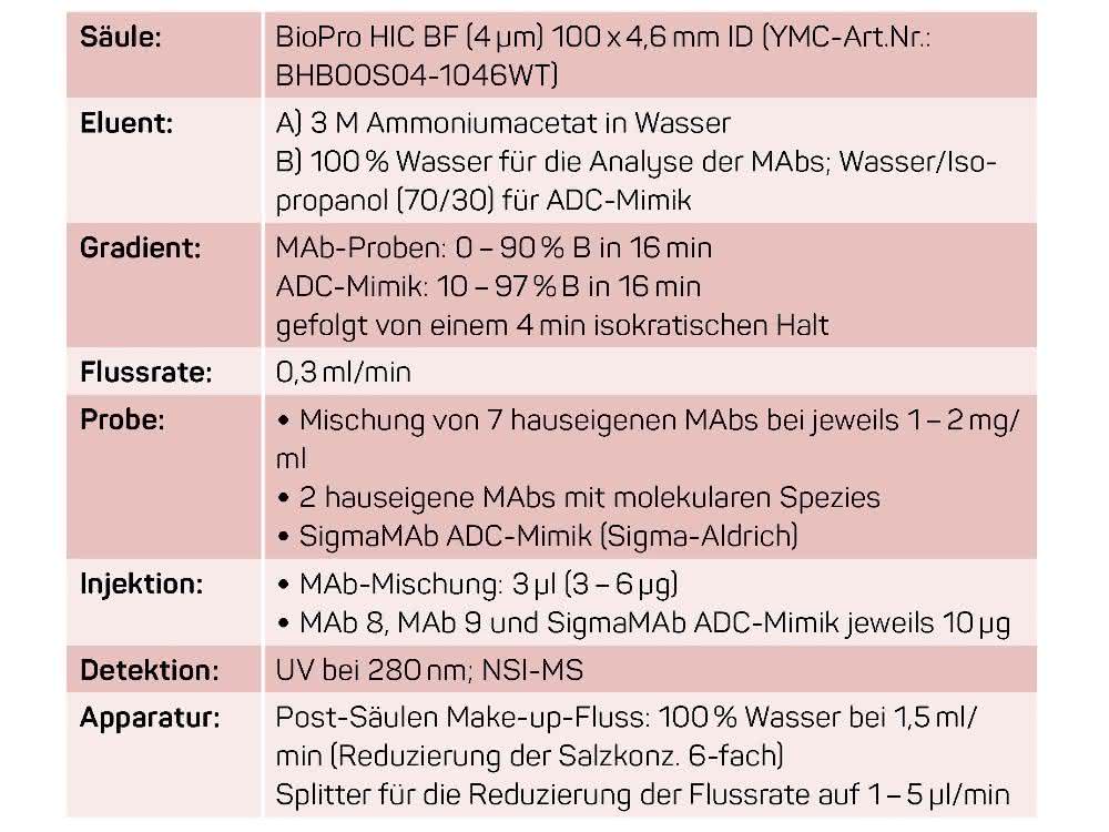 Chromatographische Bedingungen (Tabelle)
