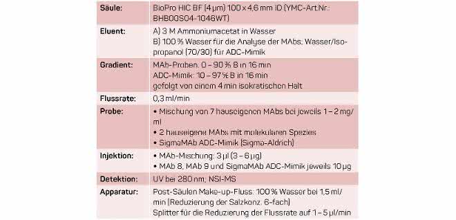 Chromatographische Bedingungen (Tabelle)
