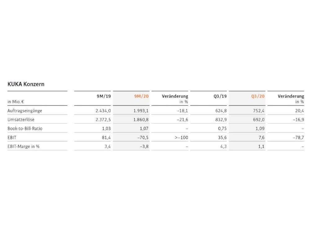 Quarterly figures Q3/2020 from Kuka