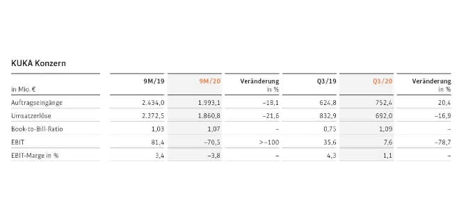 Quarterly figures Q3/2020 from Kuka