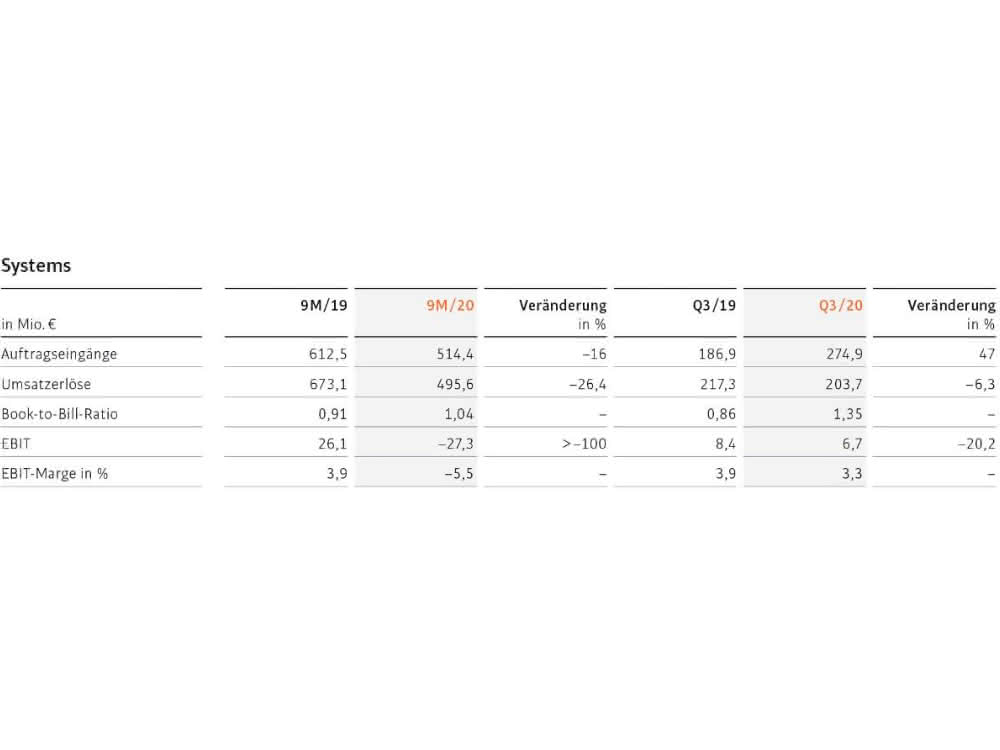 Quarterly figures Q3/2020 from Kuka