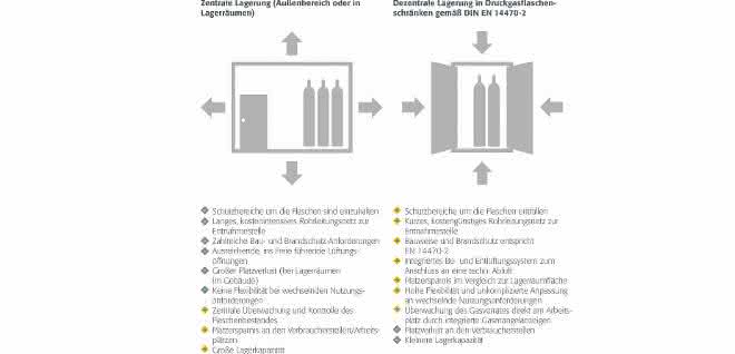 Schaubild zentrale und dezentrale Lagerung