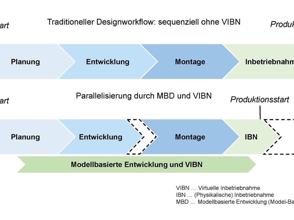 Virtual commissioning: Simulate production systems