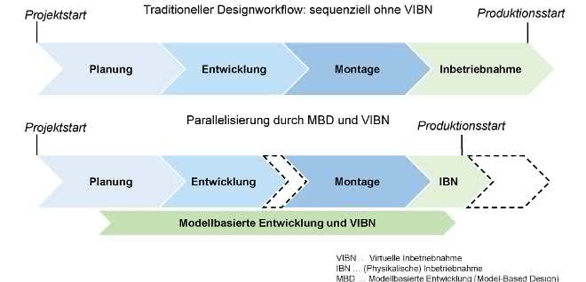 Virtual commissioning: Simulate production systems Virtual commissioning: Simulate production systems