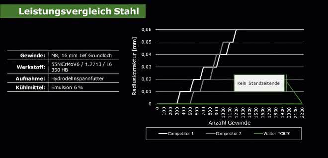 Graphic performance comparison