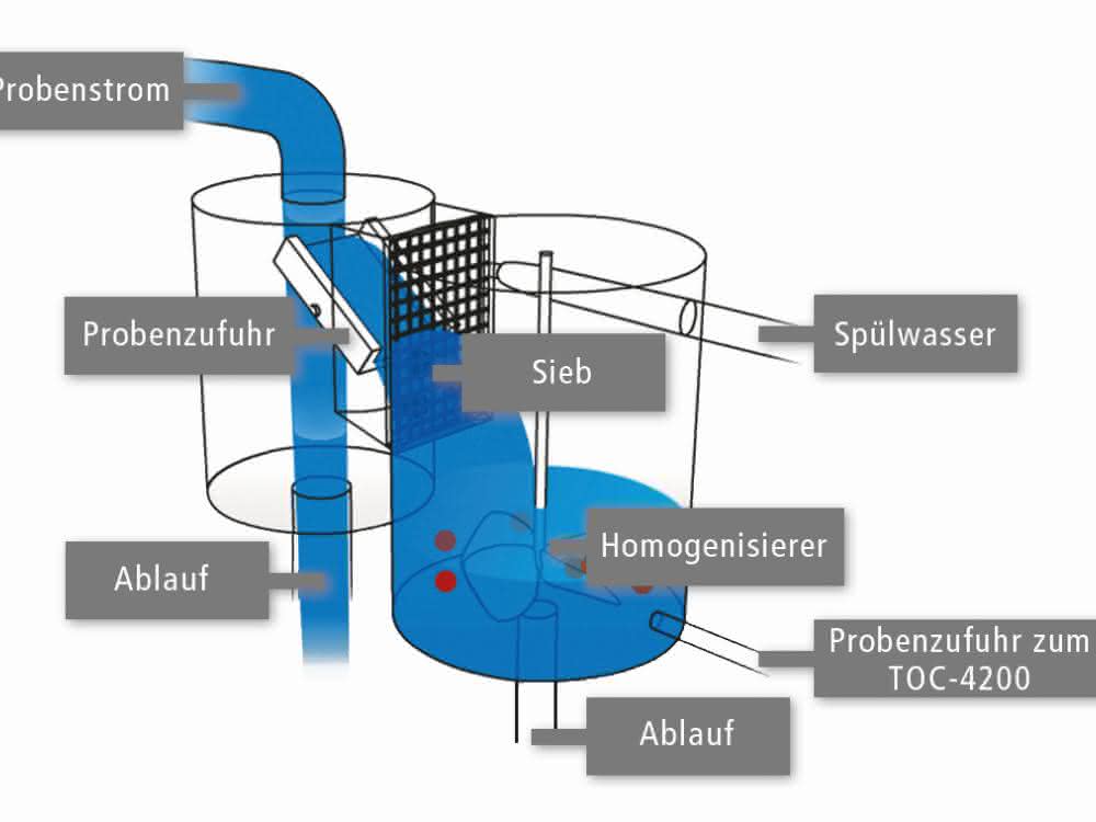 Schematischer Aufbau der Probenahmeeinheit mit Homogenisator
