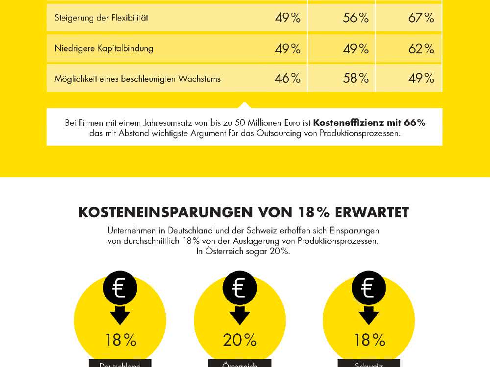 Studie: Jede vierte deutsche Firma will künftig mehr Produktionsprozesse auslagern
