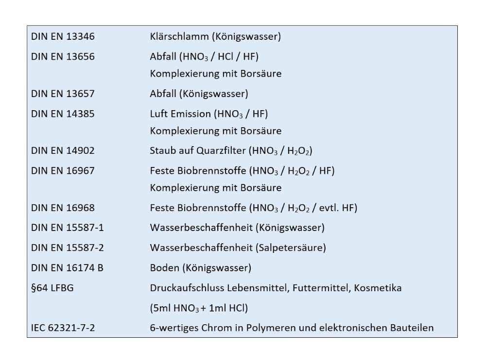 Tabelle Normen