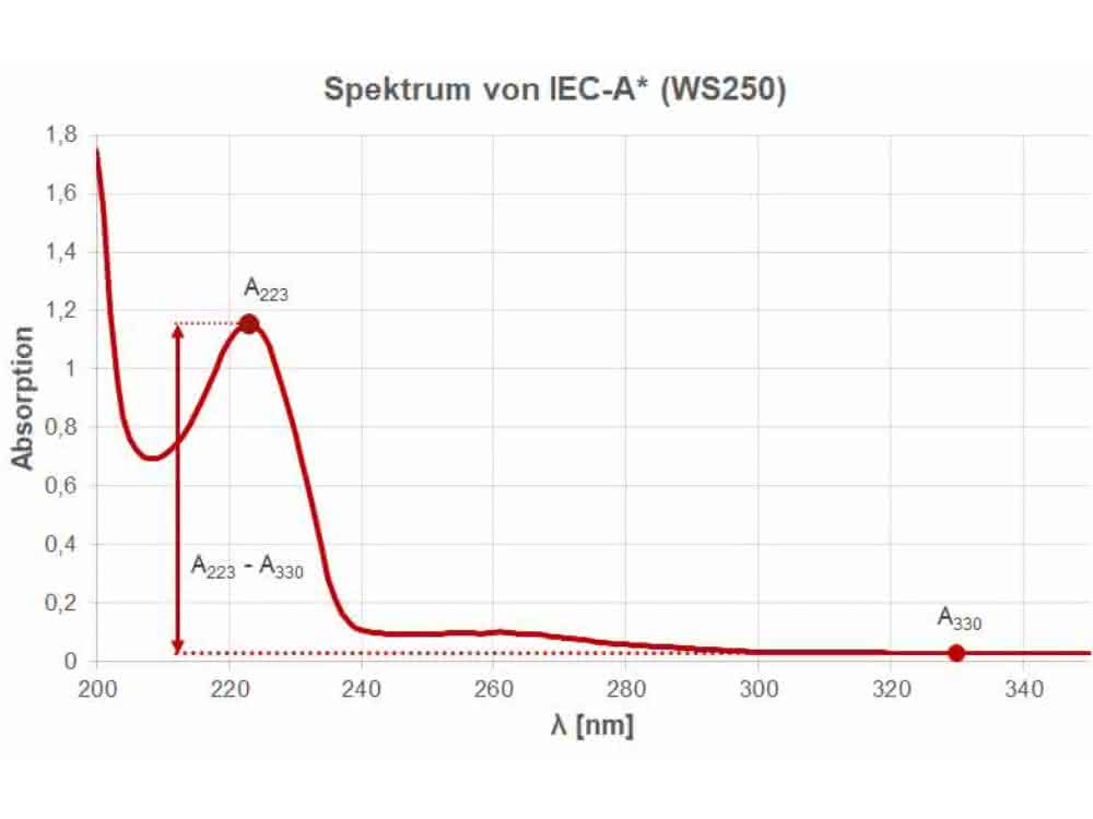 Grafik UV/Vis-Spektrum