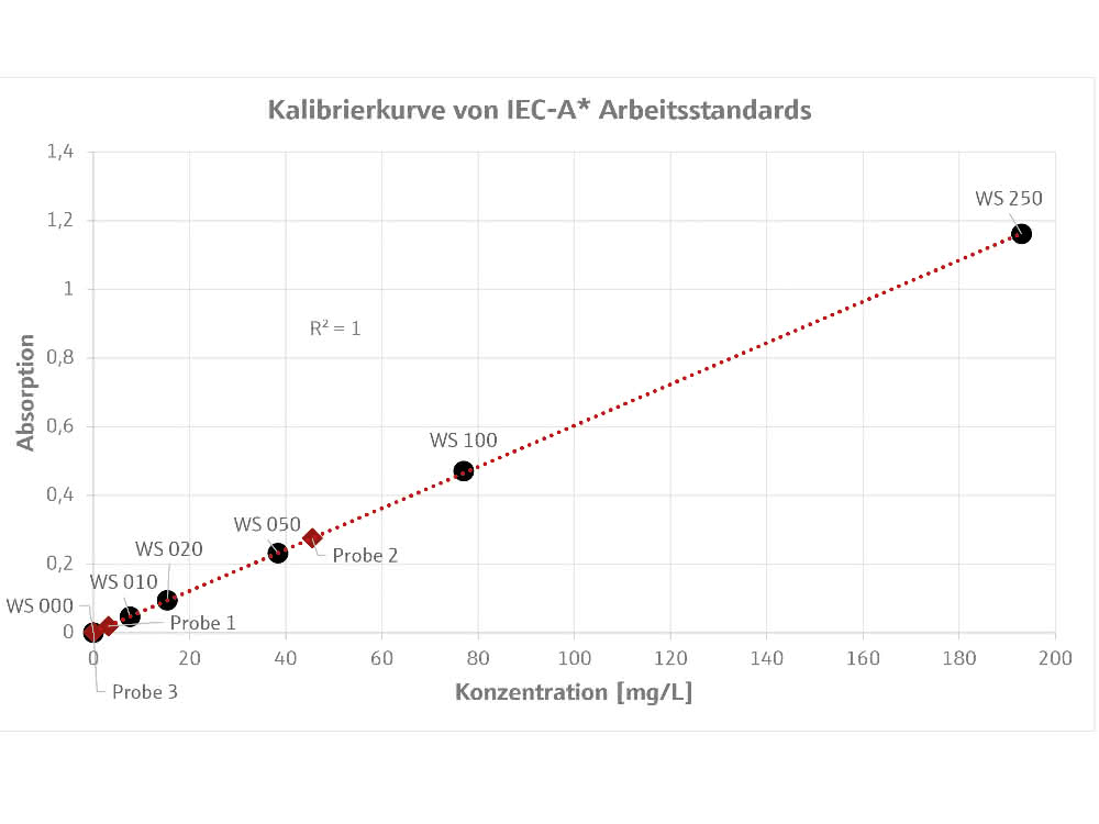 Kalibrierkurve