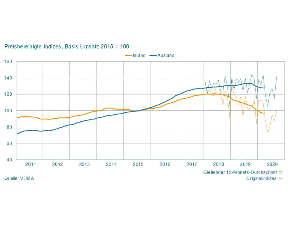 VDMA Electrical Automation - Incoming orders