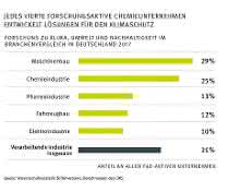 Forschung zu Klima, Umwelt und Nachhaltigkeit im Branchenvergleich Grafik Chemieunternehmen Klimaschutz