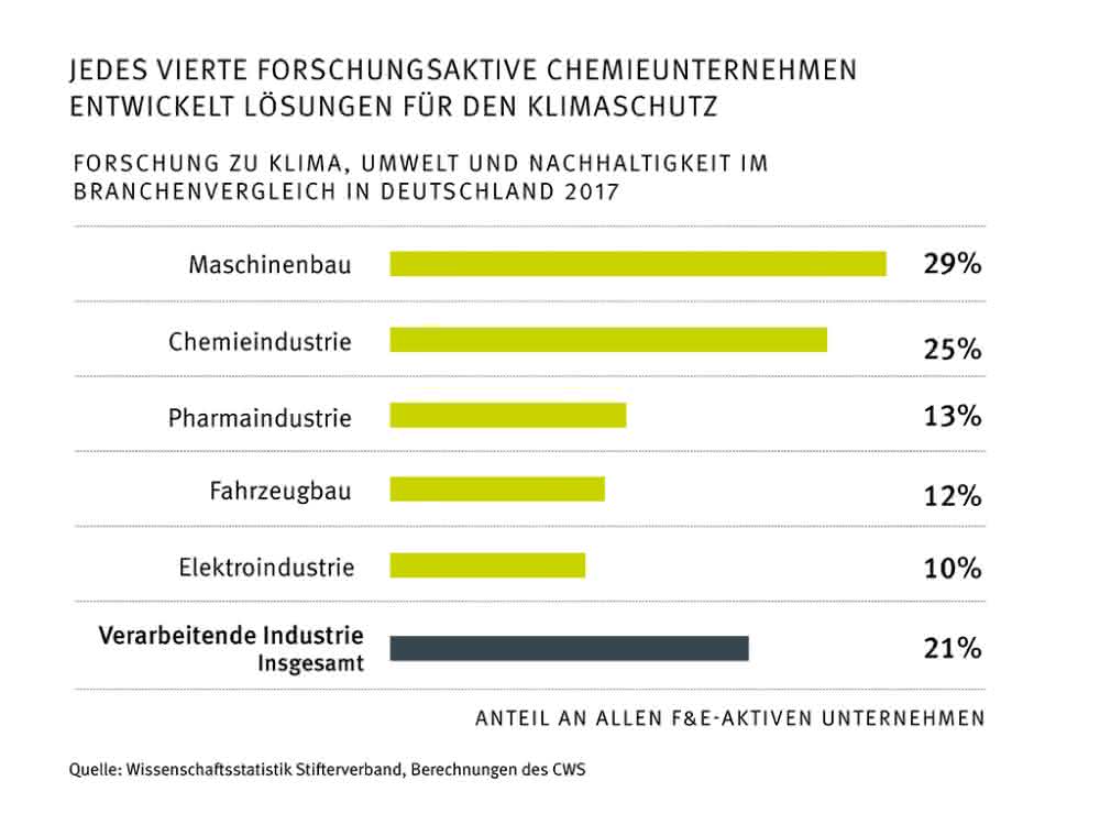 Grafik Chemieunternehmen Klimaschutz
