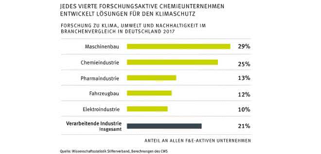 Forschung zu Klima, Umwelt und Nachhaltigkeit im Branchenvergleich Grafik Chemieunternehmen Klimaschutz