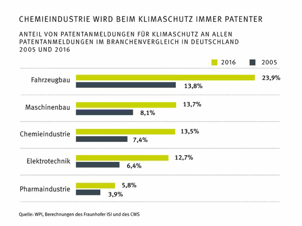 Grafik Patentanmeldungen Klimaschutz