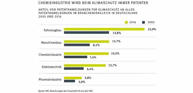Anteil von Patentanmeldungen für Klimaschutz im Branchenvergleich Grafik Patentanmeldungen Klimaschutz