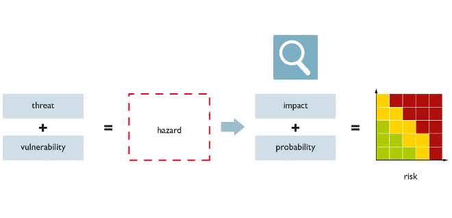 Threat assessment chart