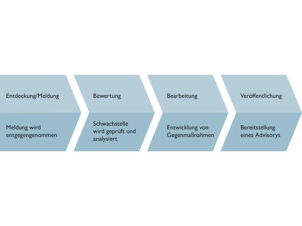 Basic procedure for potential vulnerabilities Procedure diagram