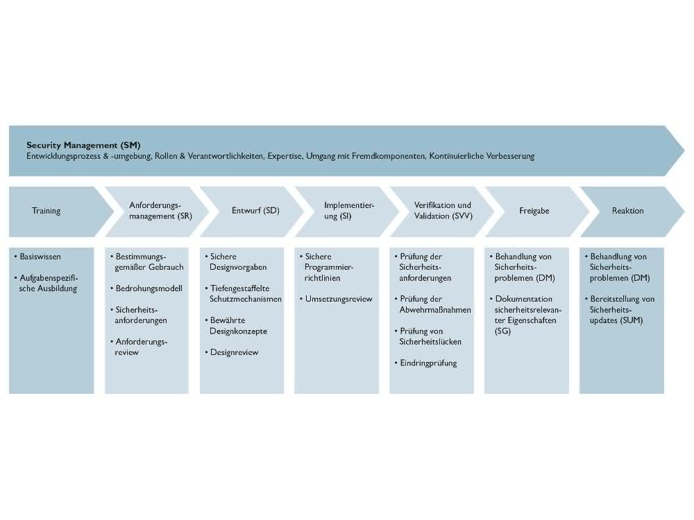 Complete overview of the safe life cycle Safe life cycle diagram