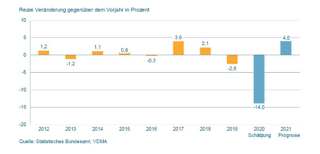 German machine production