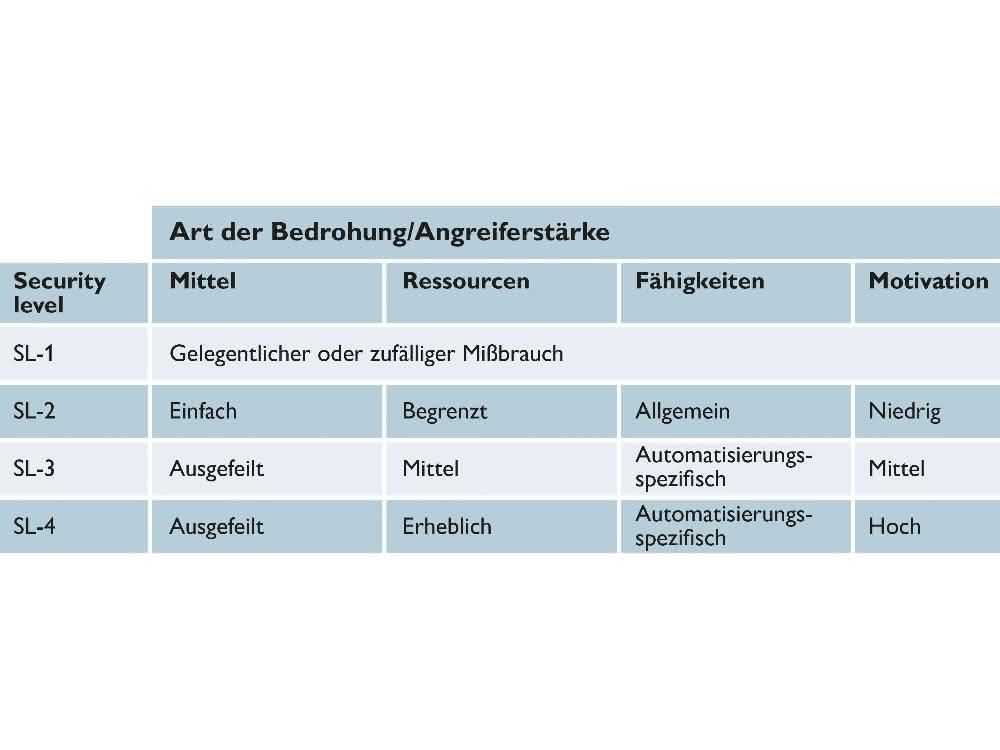 Tabelle: Angestrebtes Schutzniveau