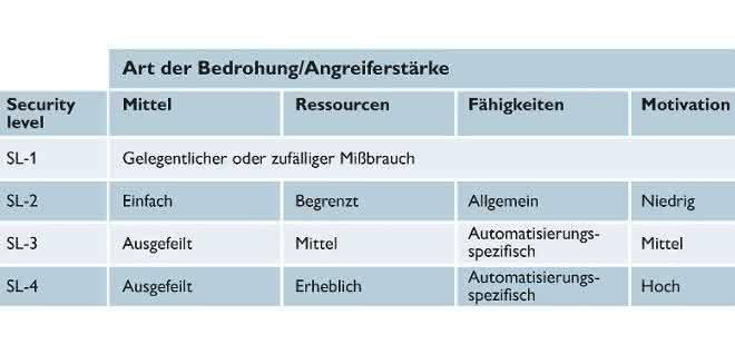 Table: Target level of protection