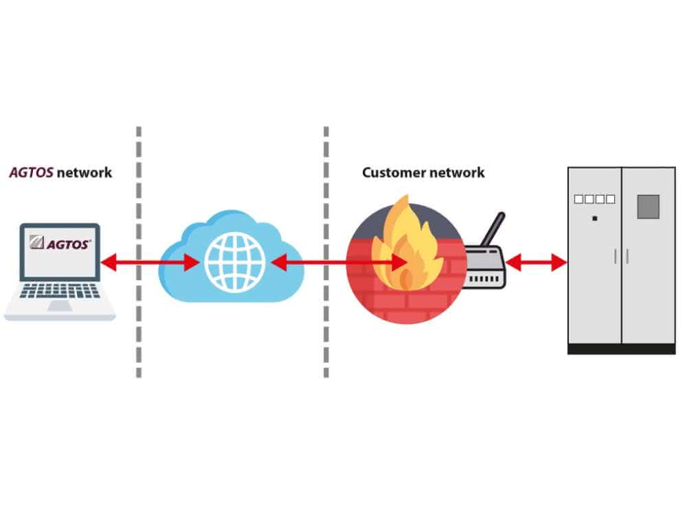 The principle of remote maintenance