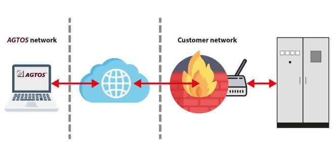 The principle of remote maintenance