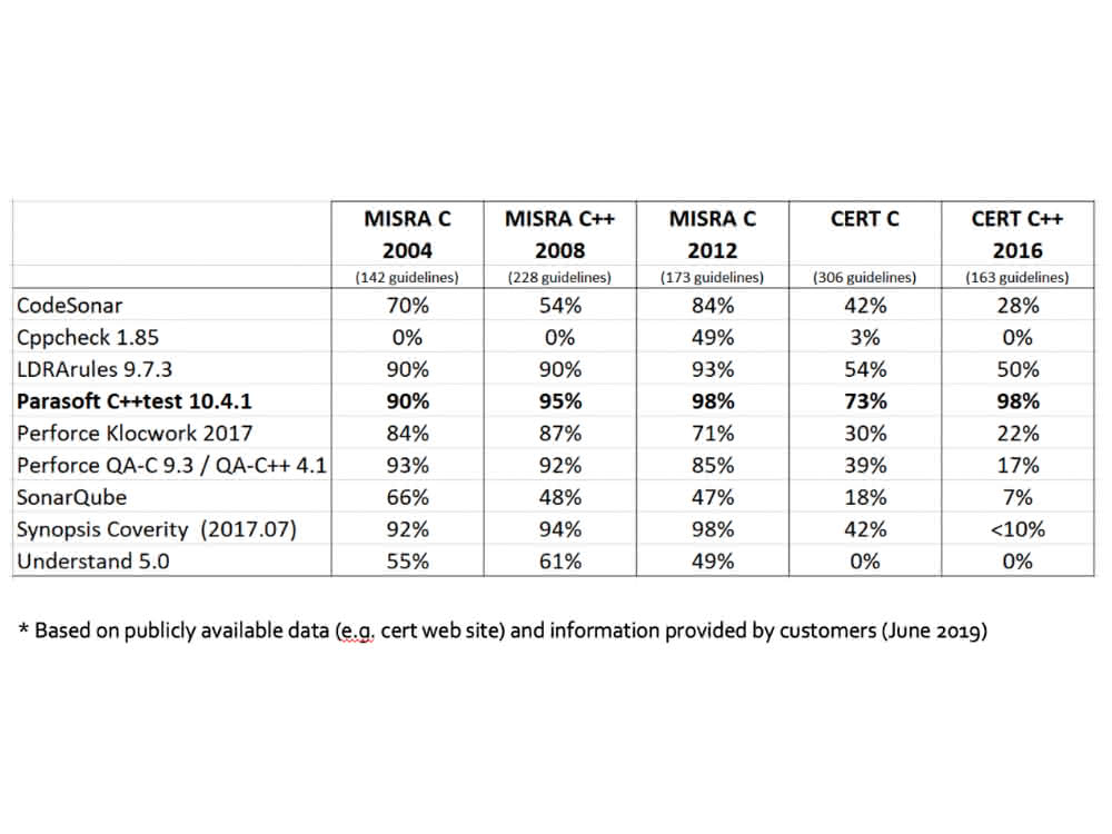 Evaluation of various open source and commercial analysis tools.