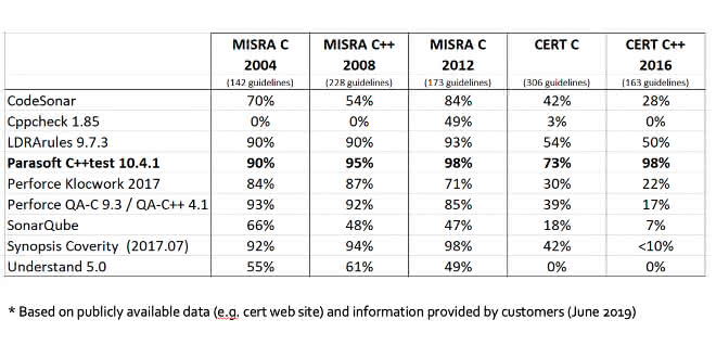 Evaluation of various open source and commercial analysis tools.