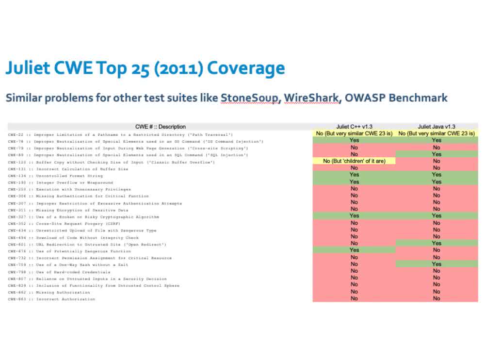 Juliet CWE Top 25 (2011) Juliet CWE Top 25 (2011)
