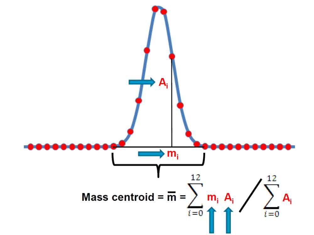 Bild 1: Bestimmung des Centroids Grafik Bestimmung des Centroids
