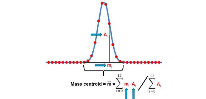 Bild 1: Bestimmung des Centroids Grafik Bestimmung des Centroids