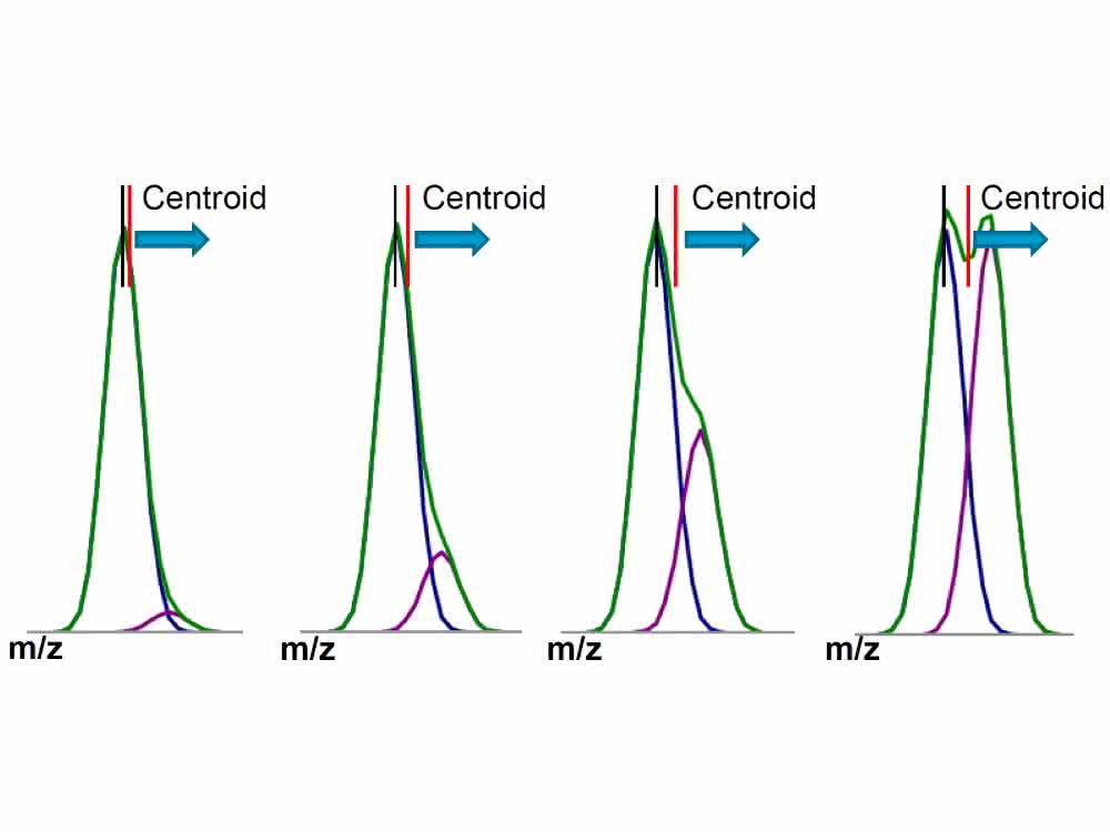 Grafik Verschiebung des Massen-Centroids