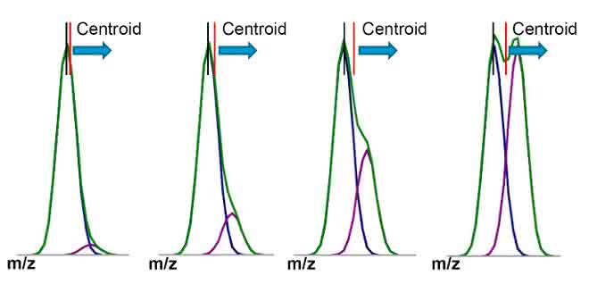 Bild 2: Verschiebung des Massen-Centroids Grafik Verschiebung des Massen-Centroids