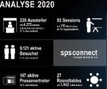 Die SPS Connect in Zahlen