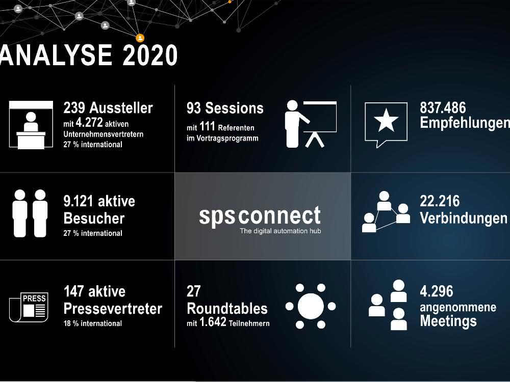 SPS Connect in figures