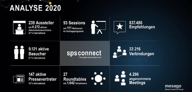 SPS Connect in figures
