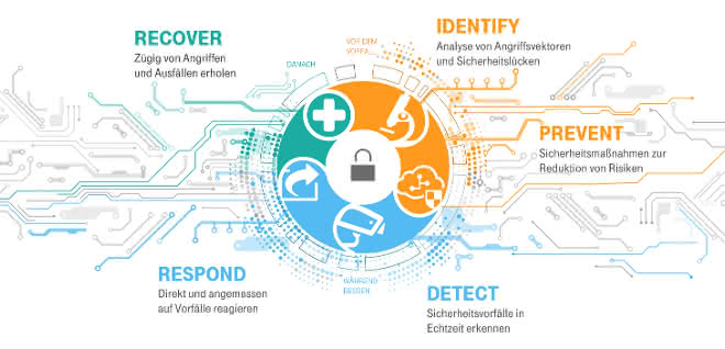 Cyber Resilience