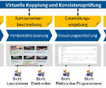 KonMaFS project: Research for integrated material flow systems