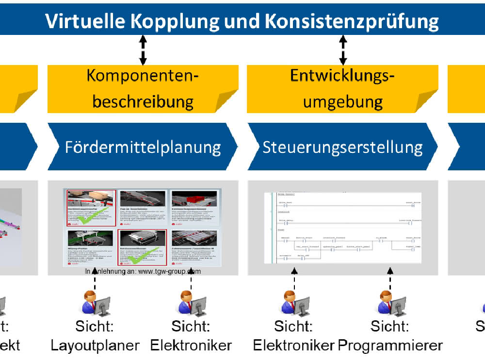 KonMaFS project: Research for integrated material flow systems