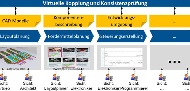 KonMaFS project: Research for integrated material flow systems