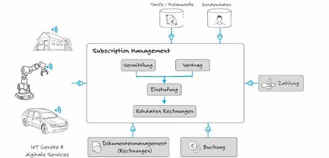 Das Subscription-Modell und die Komponenten Grafik Subskription