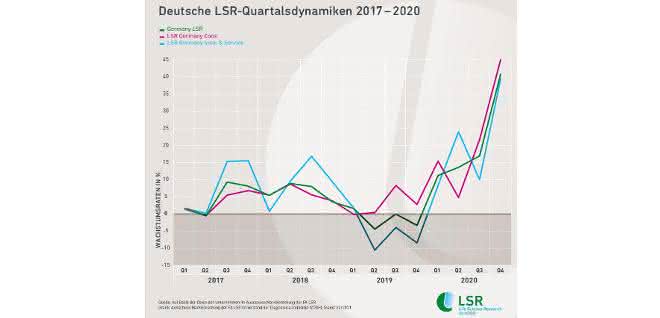 Grafik deutsche LSR-Quartalsdynamiken
