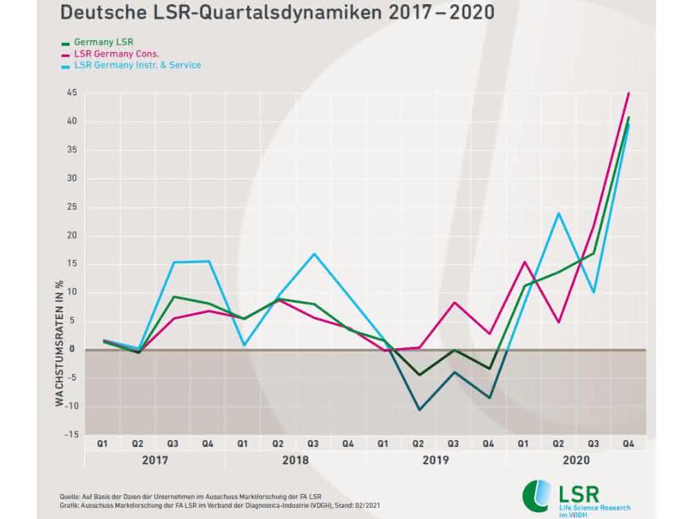 Grafik deutsche LSR-Quartalsdynamiken