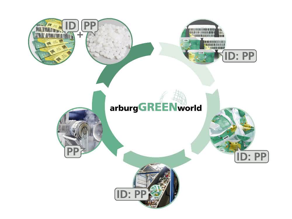 Conservation of resources: Recycling plastics by type